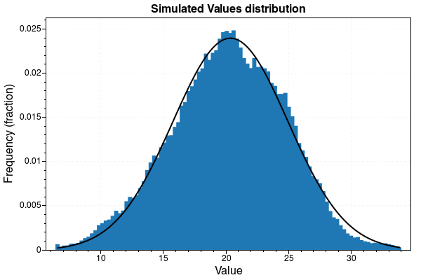 The graph shows a normal distribution of the data when considering the distribution of all values.
