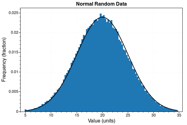 Die Grafik zeigt eine Normalverteilung der Daten. Hier haben die Daten allerdings keinen Zusammenhang mit den benachbarten Werten und resultieren in Datenrauschen.