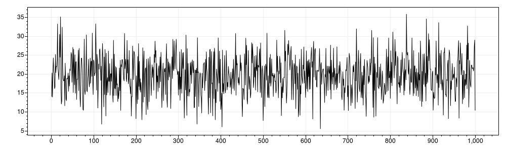 Plot of the first 5000 values from the result dataset