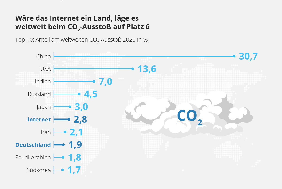 Auflistung über den CO2-Ausstoß verschiedener Ländern mit Gegenüberstellung des CO2-Ausstoßes vom Internet. Wäre das Internet ein Land, läge es auf Platz 6 nach China, USA, Indien, Russland und Japan.